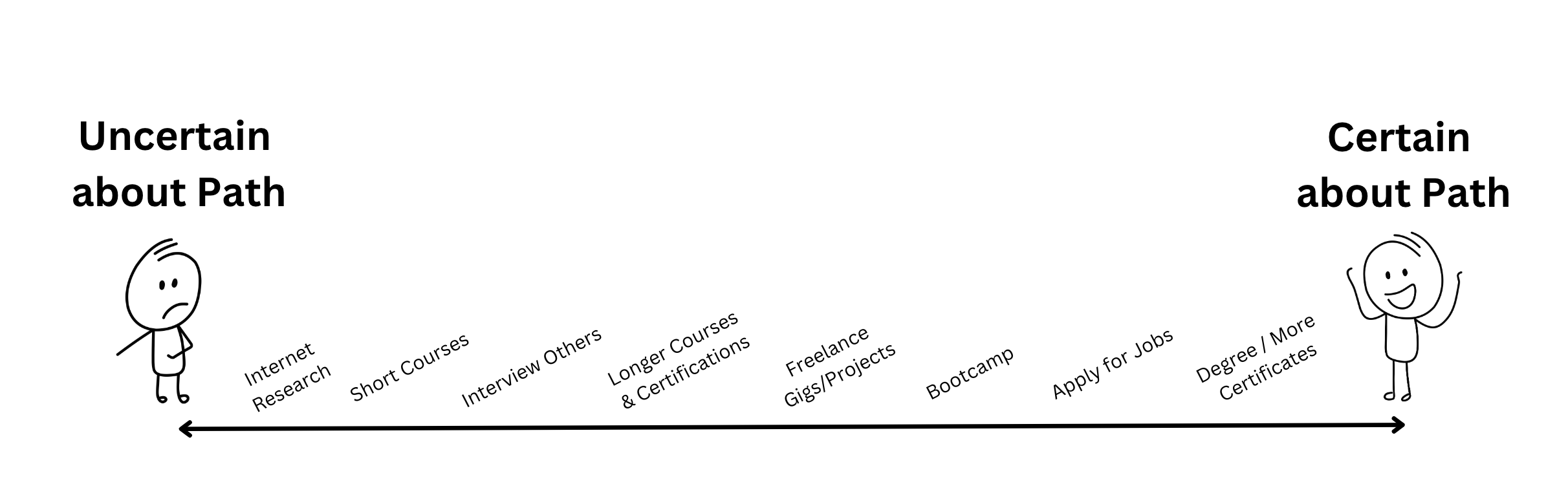 A chart comparing routes into a new field (bootcamp, applying for jobs, and a 1 to 4 year degree or certificate) by the time each takes
